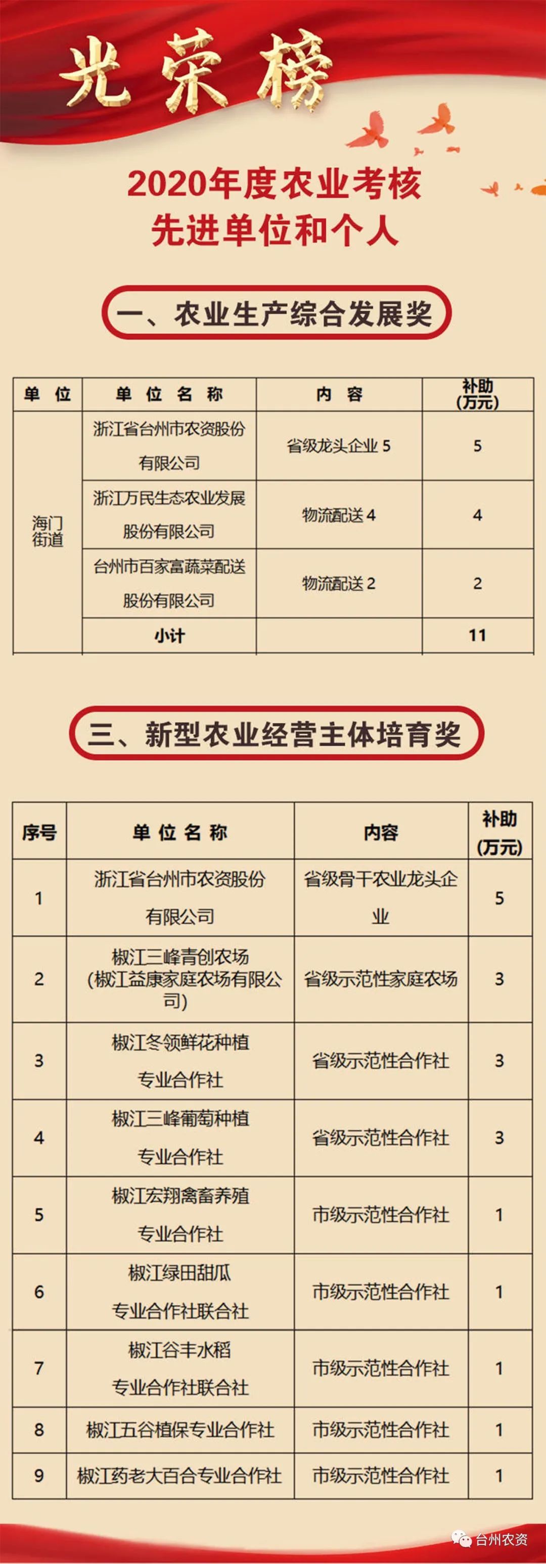 喜報(bào)|臺(tái)州農(nóng)資榮獲椒江區(qū)2020年度優(yōu)秀商貿(mào)企業(yè)、農(nóng)業(yè)生產(chǎn)綜合發(fā)展獎(jiǎng)、新型農(nóng)業(yè)經(jīng)營(yíng)主體培育獎(jiǎng)